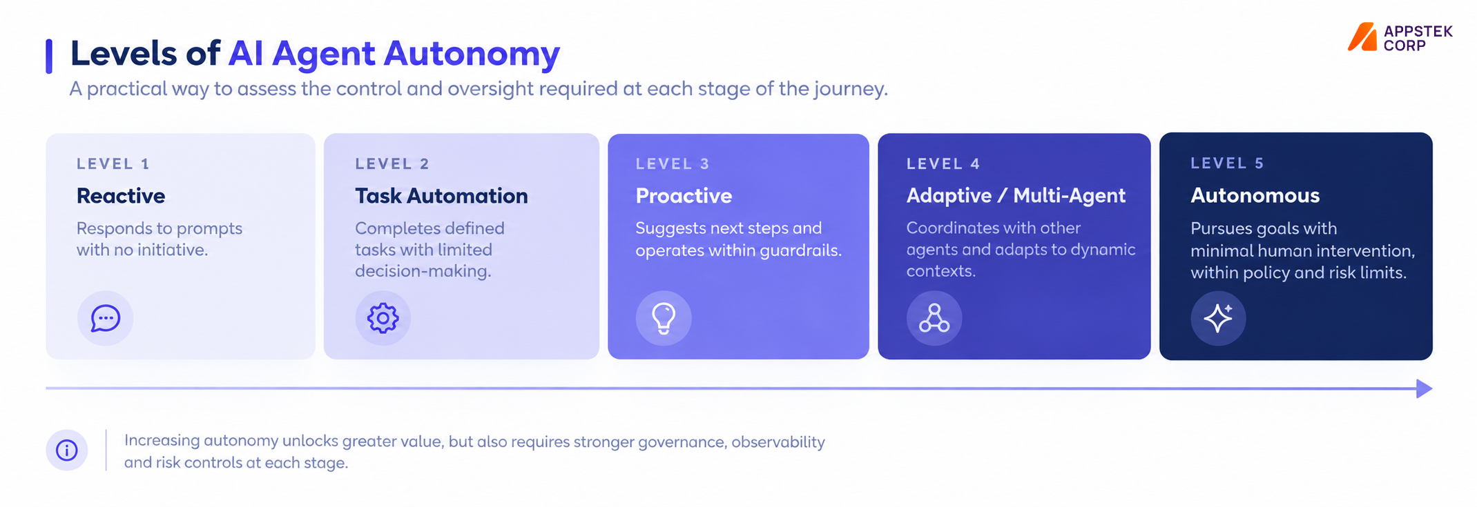 AI agent autonomy
