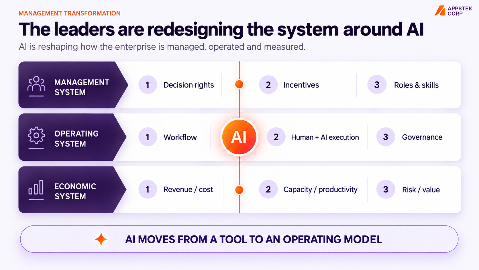 Management transformation