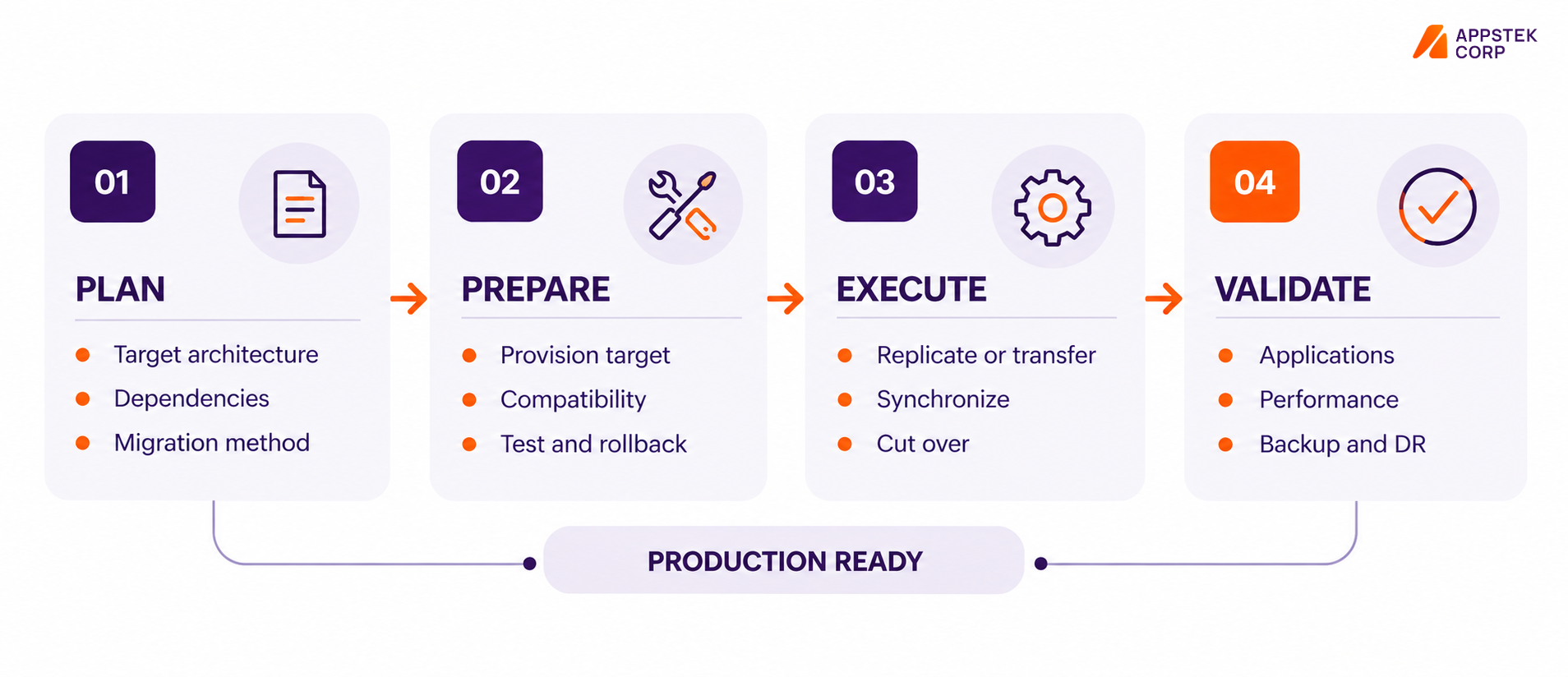 Oracle AI database migration process from planning to production readiness