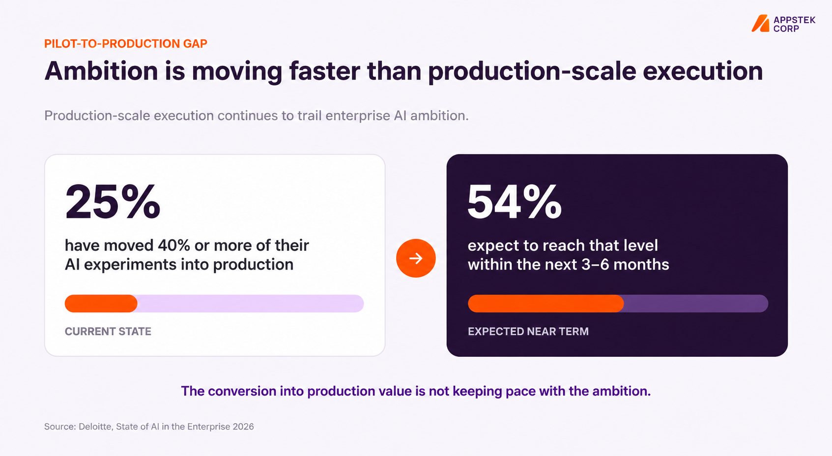 Pilot-to-Production Gap