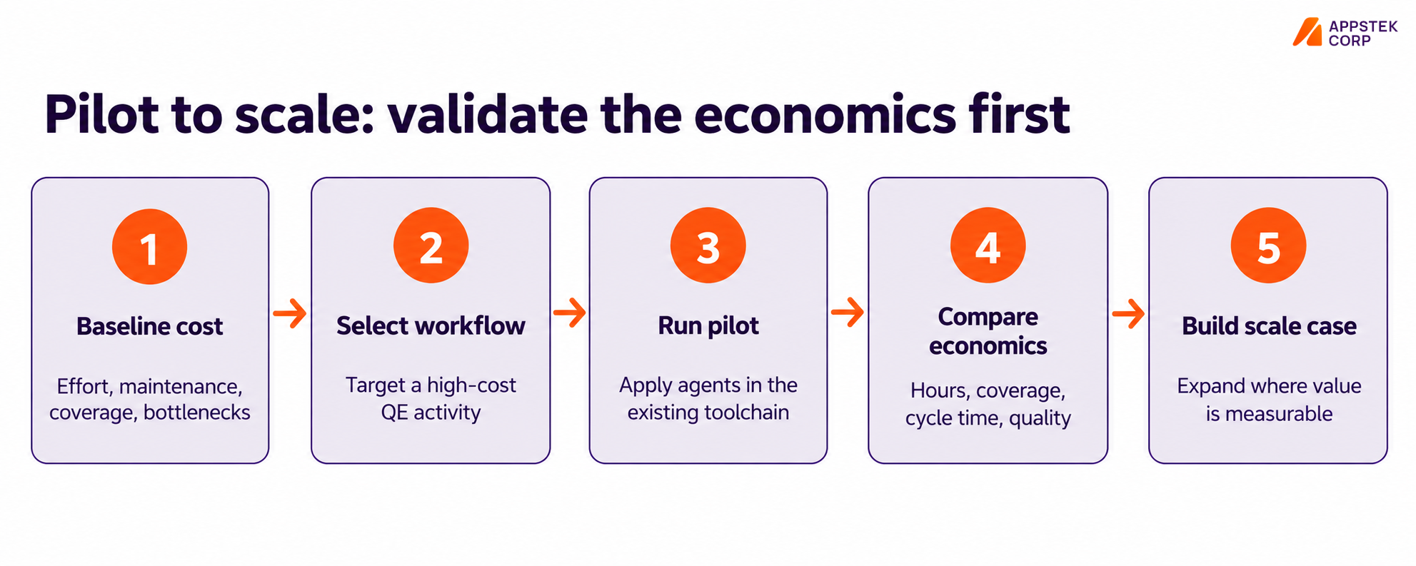 Pilot to scale validate the economics
