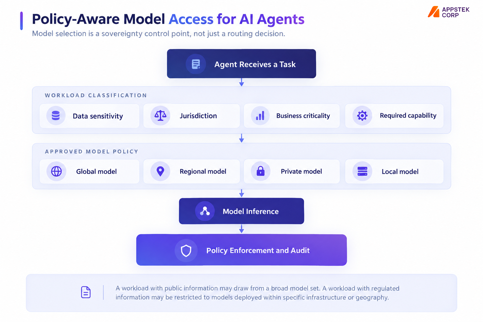 AI agent identity and access