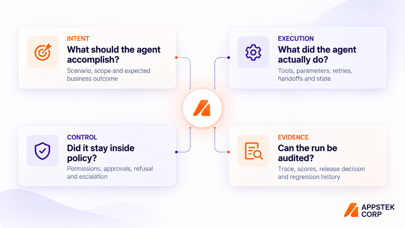 how to test AI agents