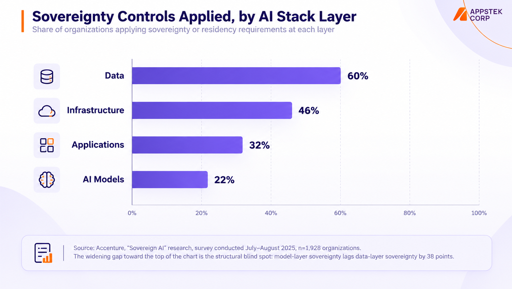 Sovereignty Controls Applied, by AI Stack Layer