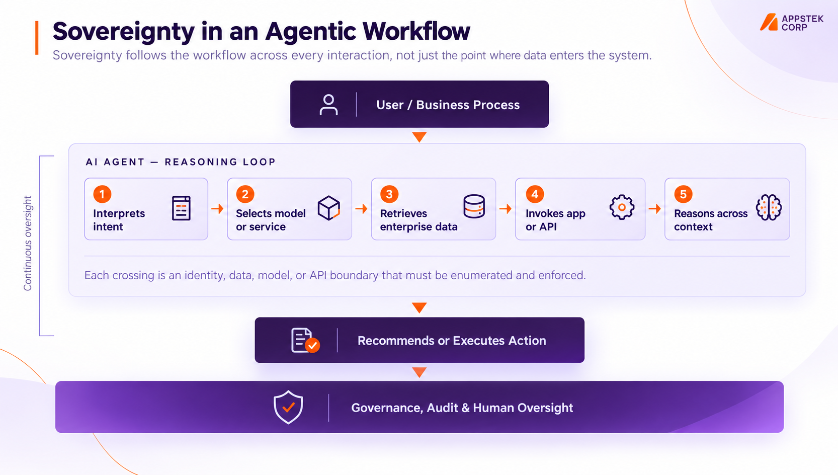 Sovereignty in an Agentic Workflow