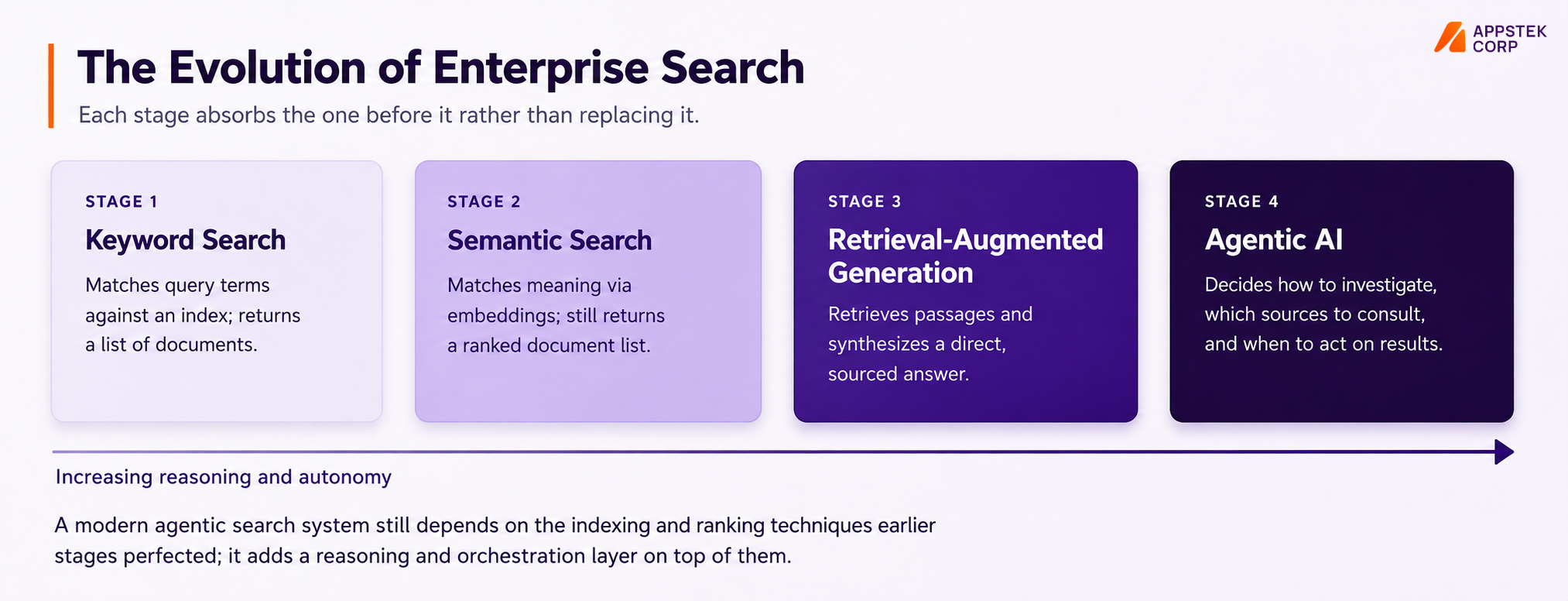 The Evolution of Enterprise Search