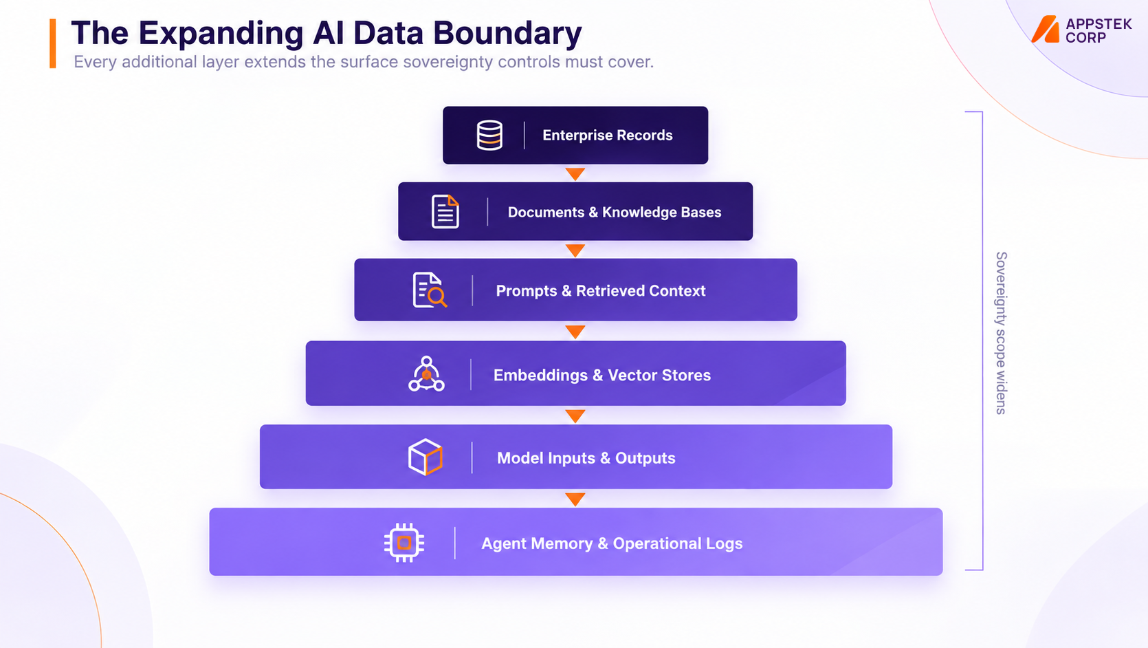 sovereign AI architecture