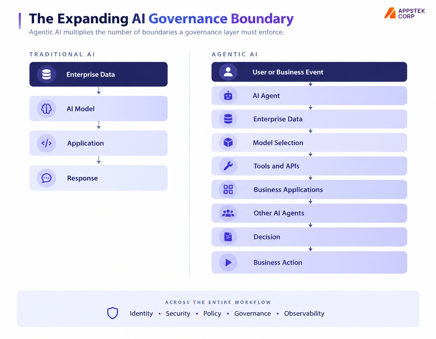 agentic AI governance