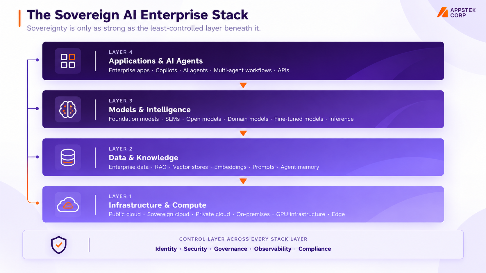 The Sovereign AI Enterprise Stack