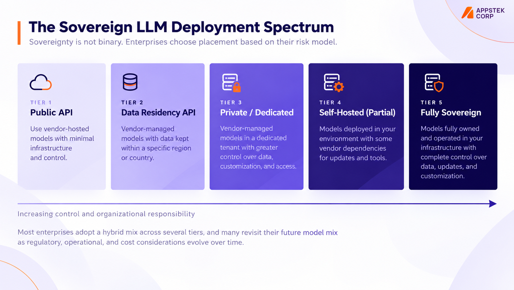 The Sovereign LLM Deployment Spectrum